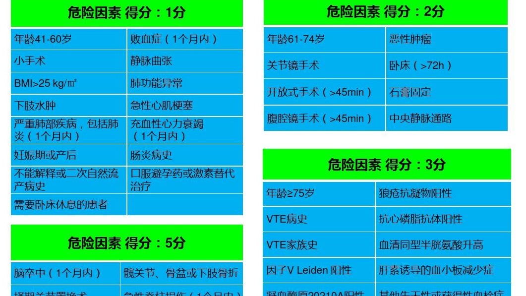 關(guān)于Caprini評分中惡性腫瘤、化療、中心靜脈置管等概念的界定與評分