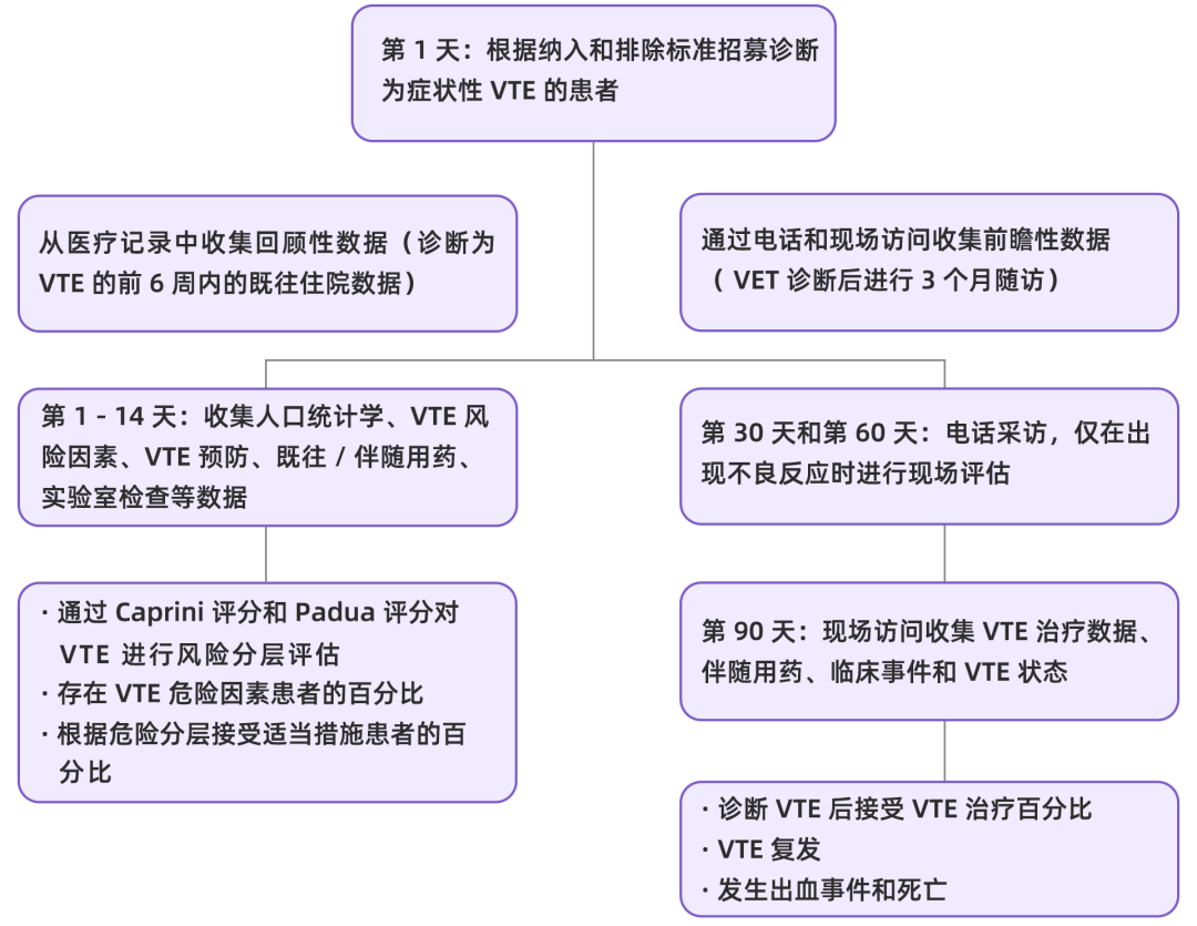 我國住院相關(guān)性VTE并不少見，高風(fēng)險人群的規(guī)范預(yù)防與管理至為重要