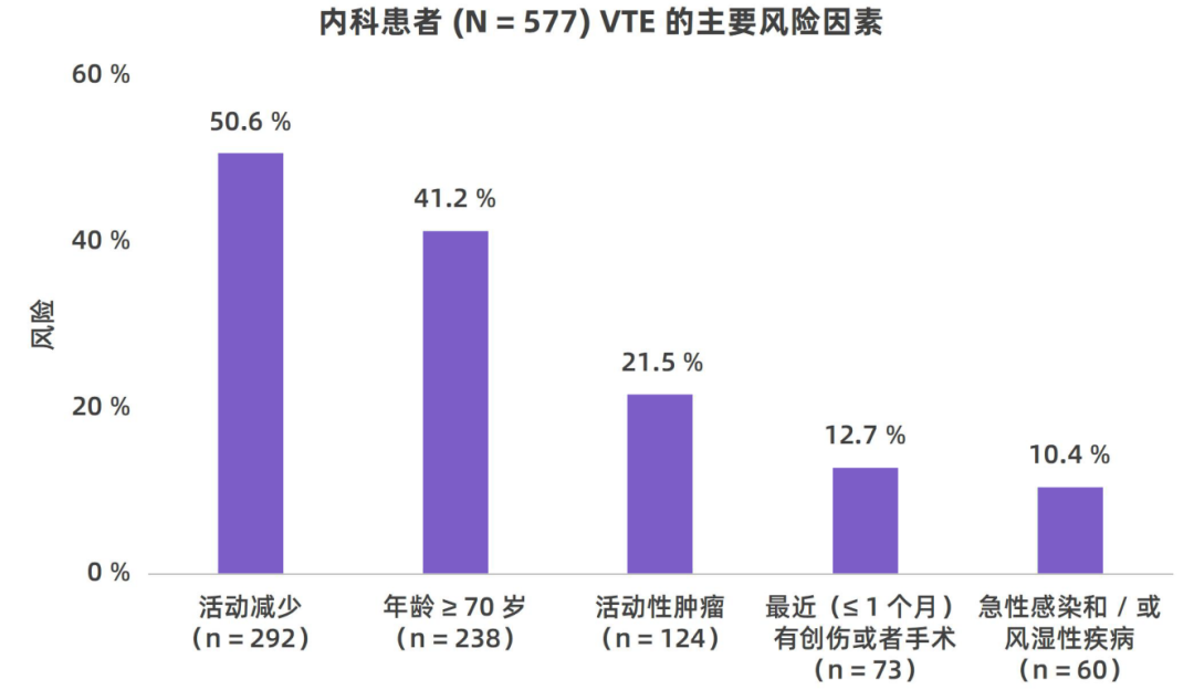 我國住院相關(guān)性VTE并不少見，高風(fēng)險人群的規(guī)范預(yù)防與管理至為重要