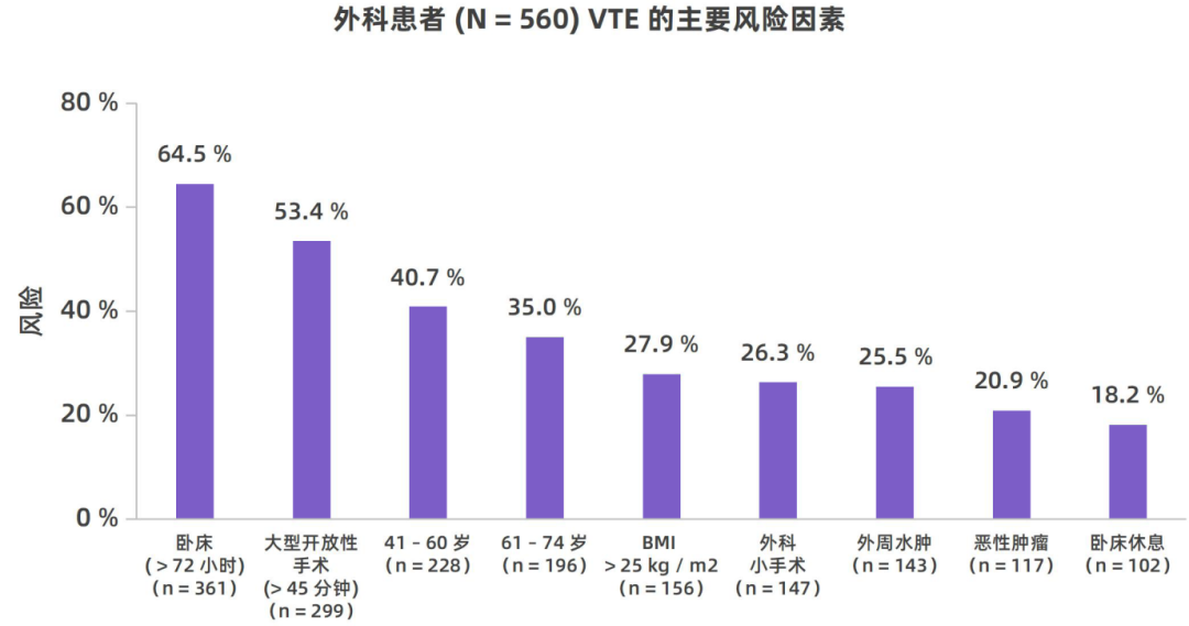 我國住院相關(guān)性VTE并不少見，高風(fēng)險人群的規(guī)范預(yù)防與管理至為重要