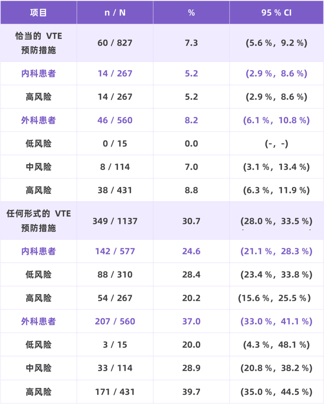我國住院相關(guān)性VTE并不少見，高風(fēng)險人群的規(guī)范預(yù)防與管理至為重要